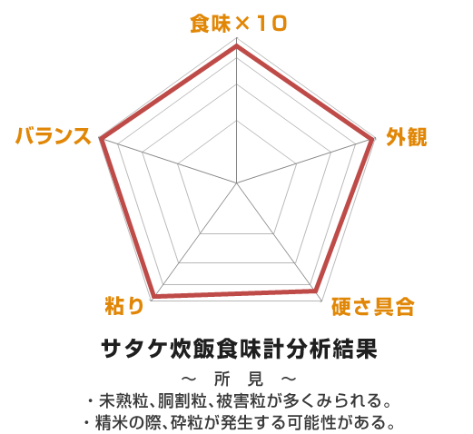 精米成分・炊飯食味の分析の結果